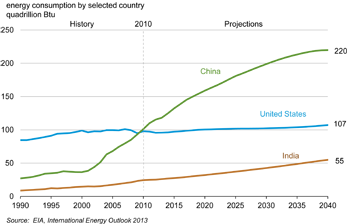 Energy consumption in the U.S., China, and India, 1990-2040. Source: U.S. Energy Information Administration International Energy Outlook 2013.