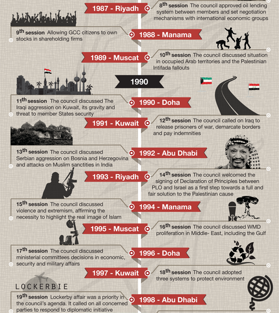 GCC Timeline