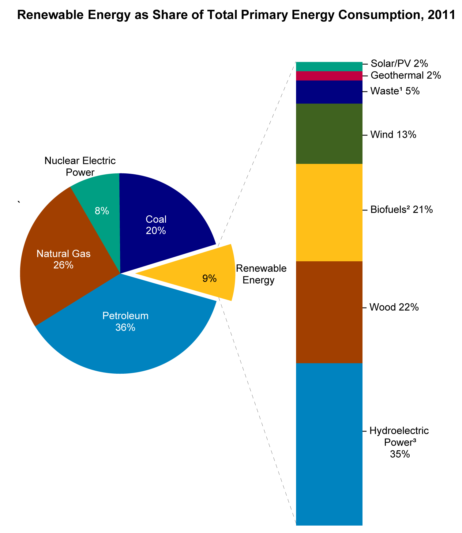 Rainbow shared energy отзывы. Renewable Energy shares. Renewable Energy sources. Energy consumption. Виды возобновляемых источников энергии.