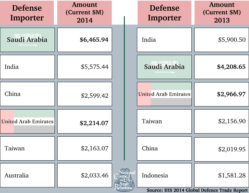 Top Worldwide Defense Importers, 2013 and 2014