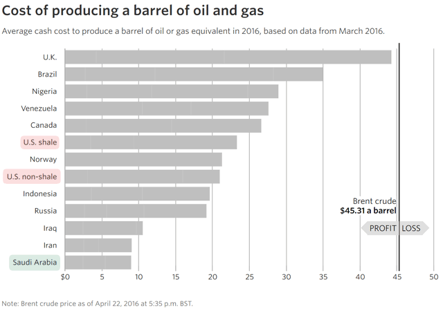 Cost of producing a barrel of oil and gas.