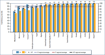 Youth Literacy Rates in Arab countries. Source: UNESCO.