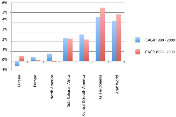 Primary Energy Consumption Growth by Region Since 1980