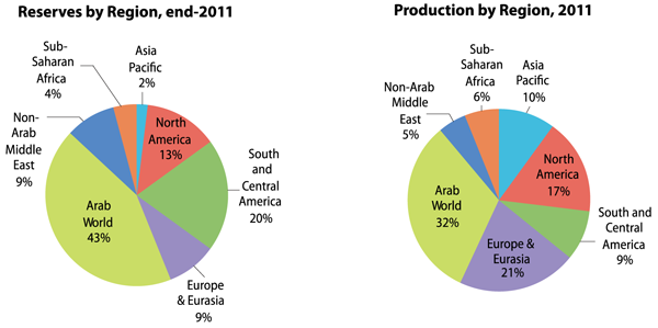 World Oil Reserves and Production by Region