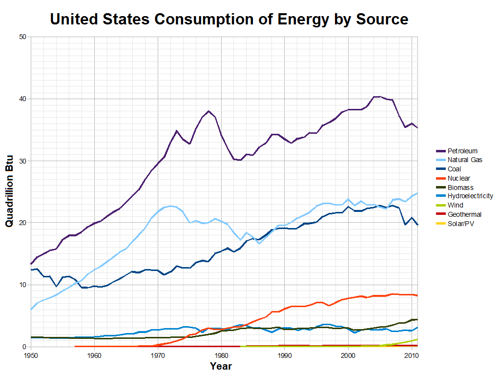 US_energy_consumption