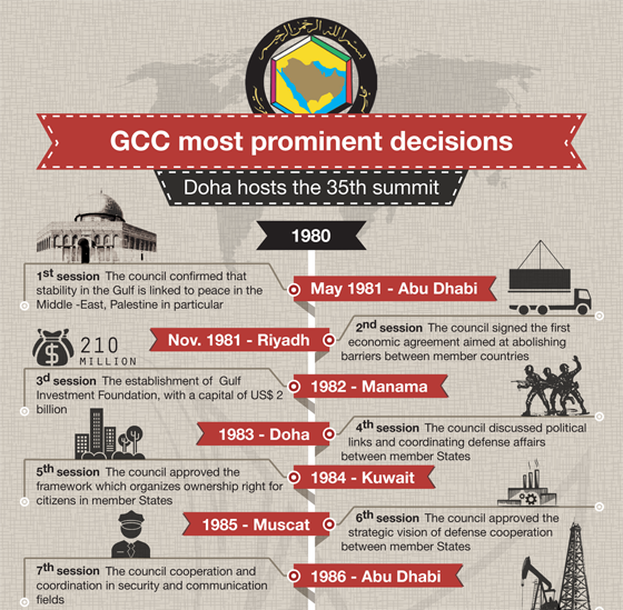 GCC Timeline