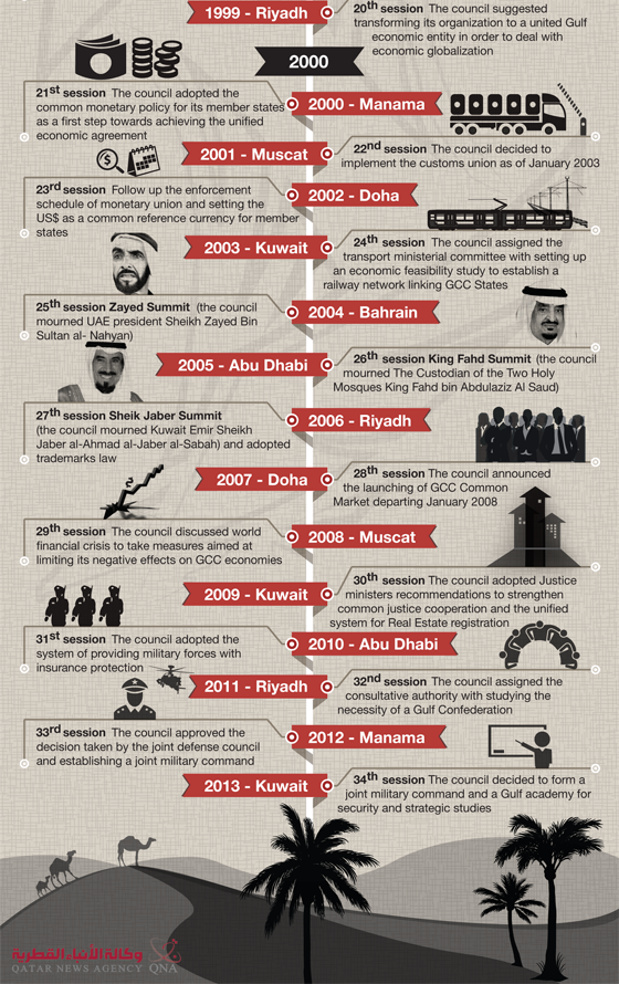 GCC Timeline